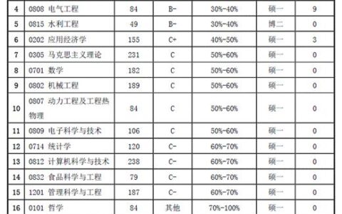 长沙理工大学专业评级