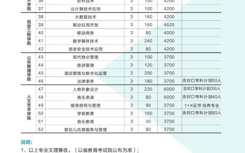 河南质量工程职业学院扩招计划