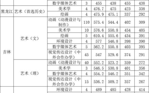 长春师范专科录取分数