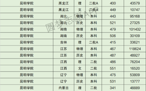 昆明学院录取分数