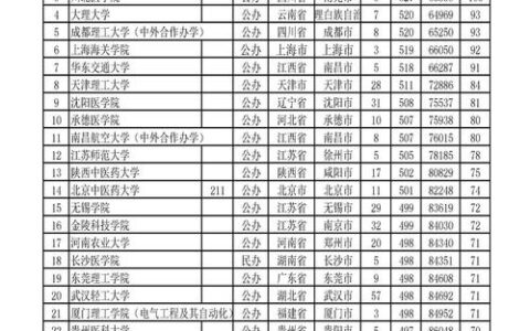 安徽前十名二本大学有哪些招生情况如何