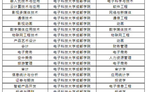 成都专科学校的专业设置如何？就业情况如何？