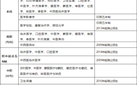 河南医学类大专的专业设置如何？就业情况如何？