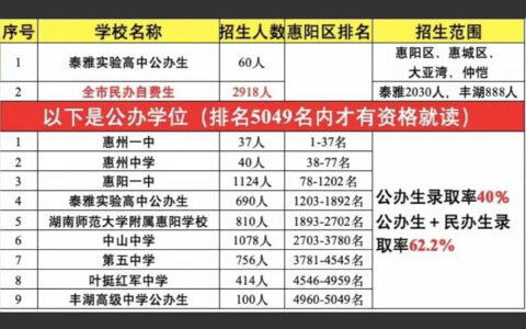 惠阳高中录取分数线2024