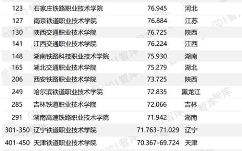 铁道学院全国排名如何 专业设置和招生情况