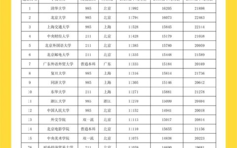 985毕业生平均工资是多少？各专业的情况如何？