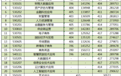 广东财贸职业学院录取线