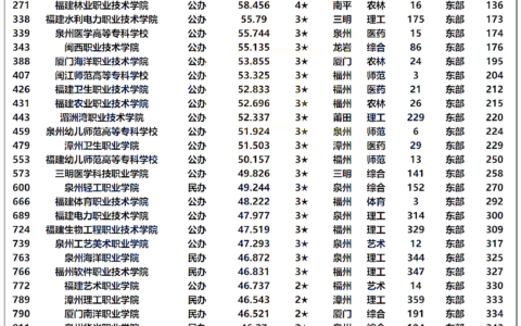 福建大专学校排名如何 哪些学校最受欢迎