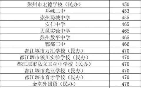 410分能考上什么高中