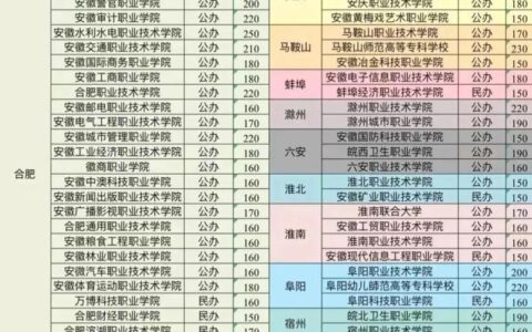 安庆职业技术学院录取线