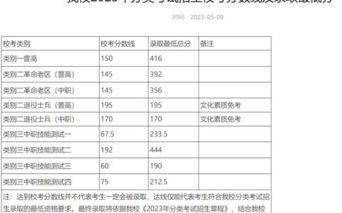 芜湖职业技术学院录取线