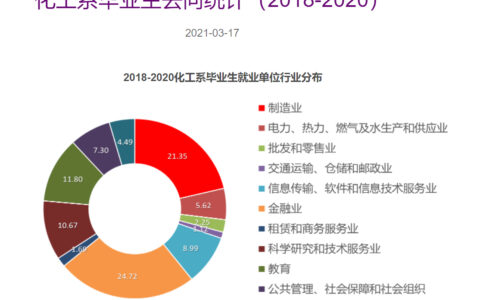 化学工程与技术专业就业前景