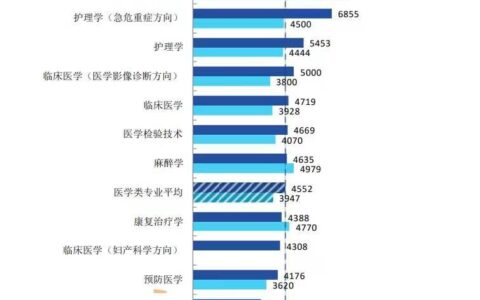 医学影像技术就业前景