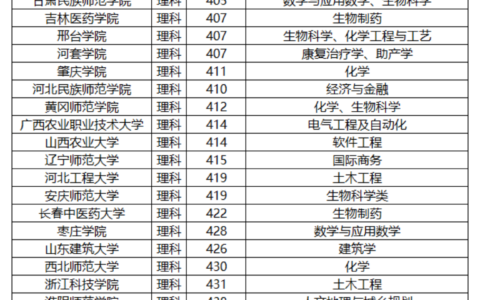 二本民办大学有哪些？各自的特点是什么？