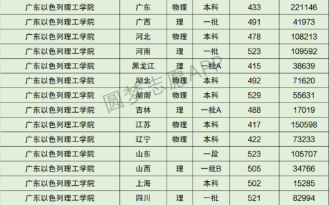 广东以色列大学录取线