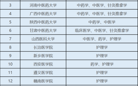 文科最好的医科大学有哪些？如何选择专业？