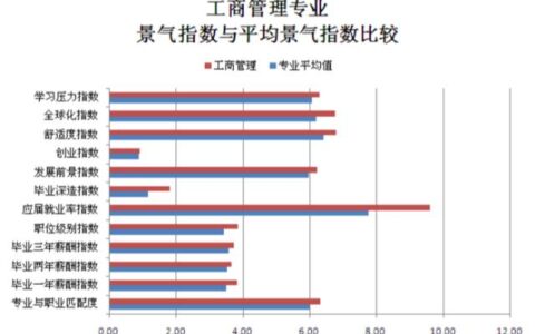 工商管理就业前景和薪水