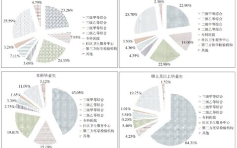 医学检验技术专业就业方向及前景