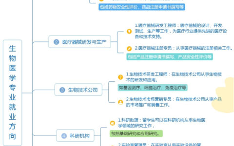 生物医学专业就业前景