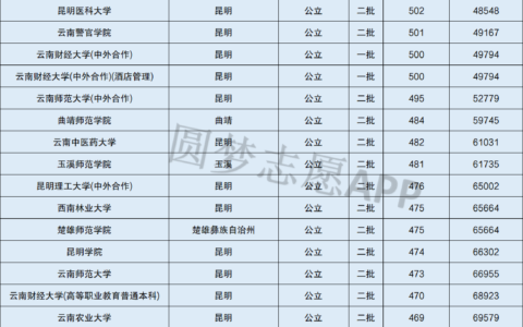 云南400分左右二本大学推荐