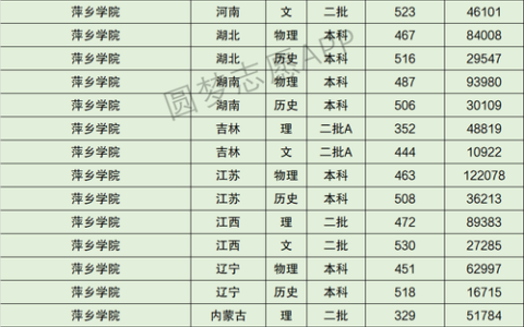 萍乡学院专科录取分数线