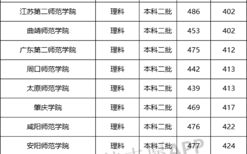 广二师范学校分数线2024