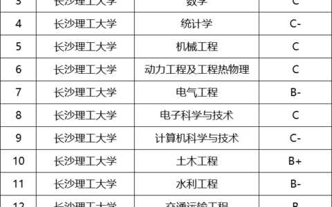 长沙理工大学学科评估