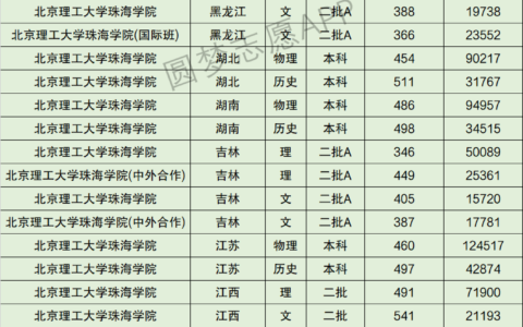 北京理工大学珠海学院录取分数线