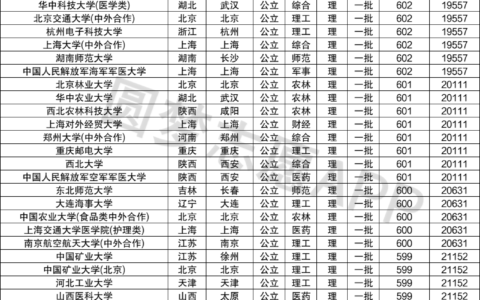 600分左右能上什么好的大学