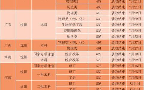 沈阳工业大学辽阳分校分数线