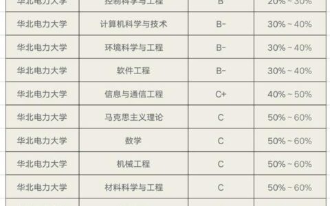 华北电力大学保定学科评估