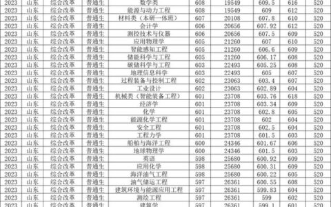 青岛石油大学是几本