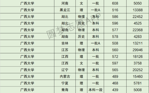 广西大学录取分数线