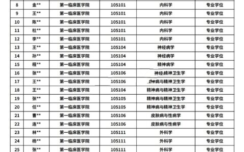 山西医科大学考研录取情况2024