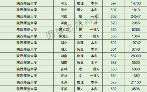 陕西师范大学录取分数线