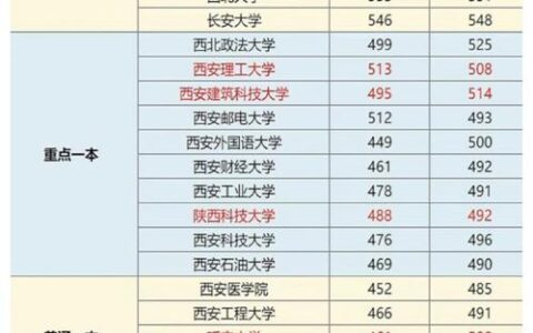 陕西省公办二本大学排名及分数线