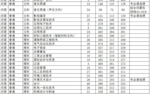 焦作大学专科分数线