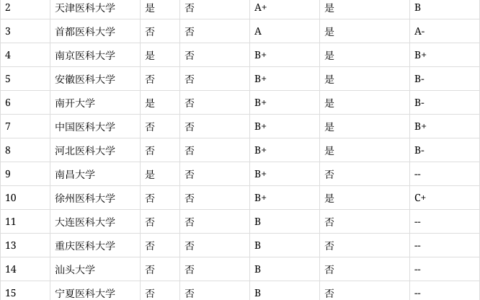 眼视光医学专业大学排名