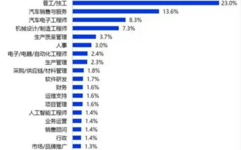 汽车电子技术专业就业前景