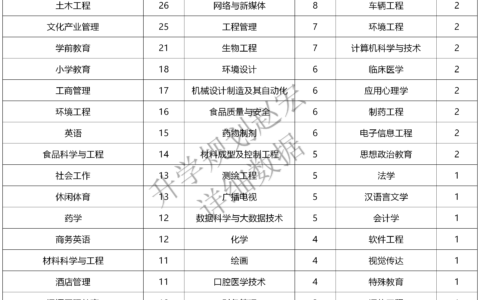 成都大学最好的专业