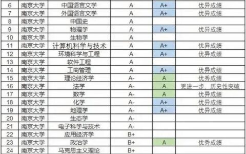 南京大学学科评估