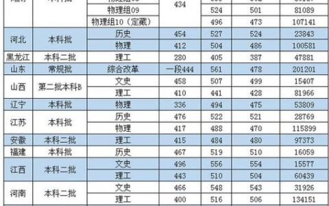 长沙师范学院录取分数线