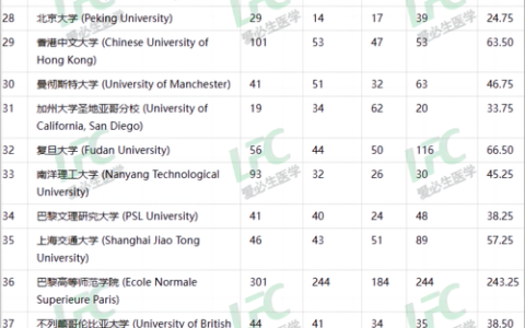 昆士兰科技大学(QUT)相当于国内什么档次？什么水平？