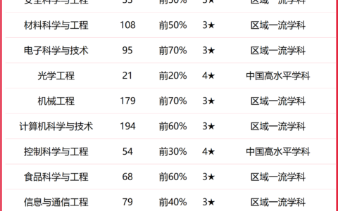 中国计量大学学科评估