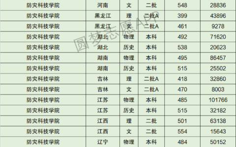 防灾科技学院分数线