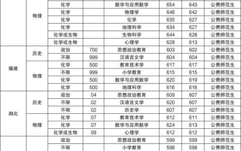 东北师范大学公费师范生录取分数线