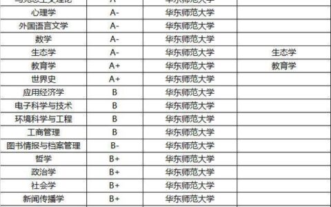 华东师范大学学科评估