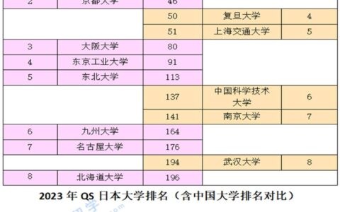 北海道大学相当于国内哪个大学？世界排名多少？