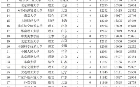 2024中国大学薪酬排名