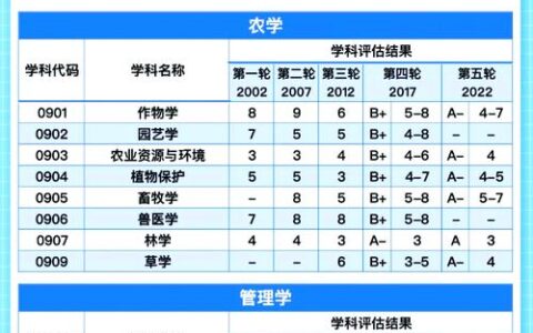 西北农林科技大学学科评估